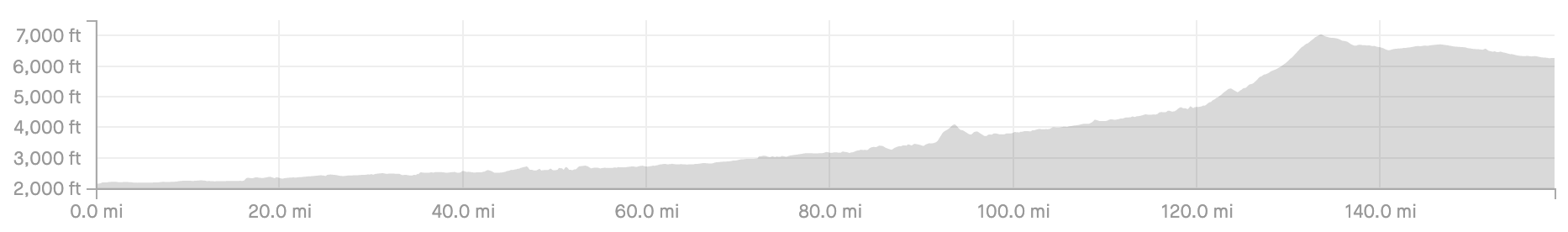 Elevation profile of the long night and day of riding.